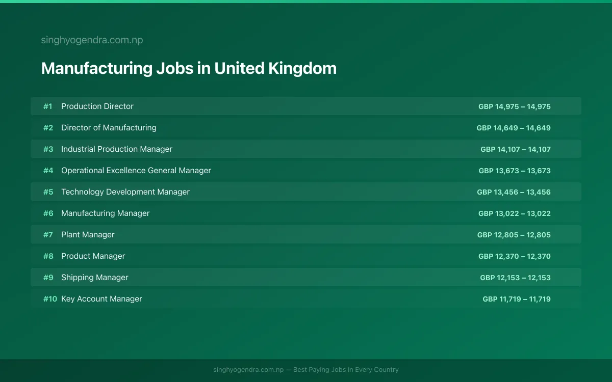 Highest Paying Jobs in Manufacturing in United Kingdom 2026 Highest Paying Jobs in Manufacturing in United Kingdom 2026 | SalaryPedia by Singh Yogendra