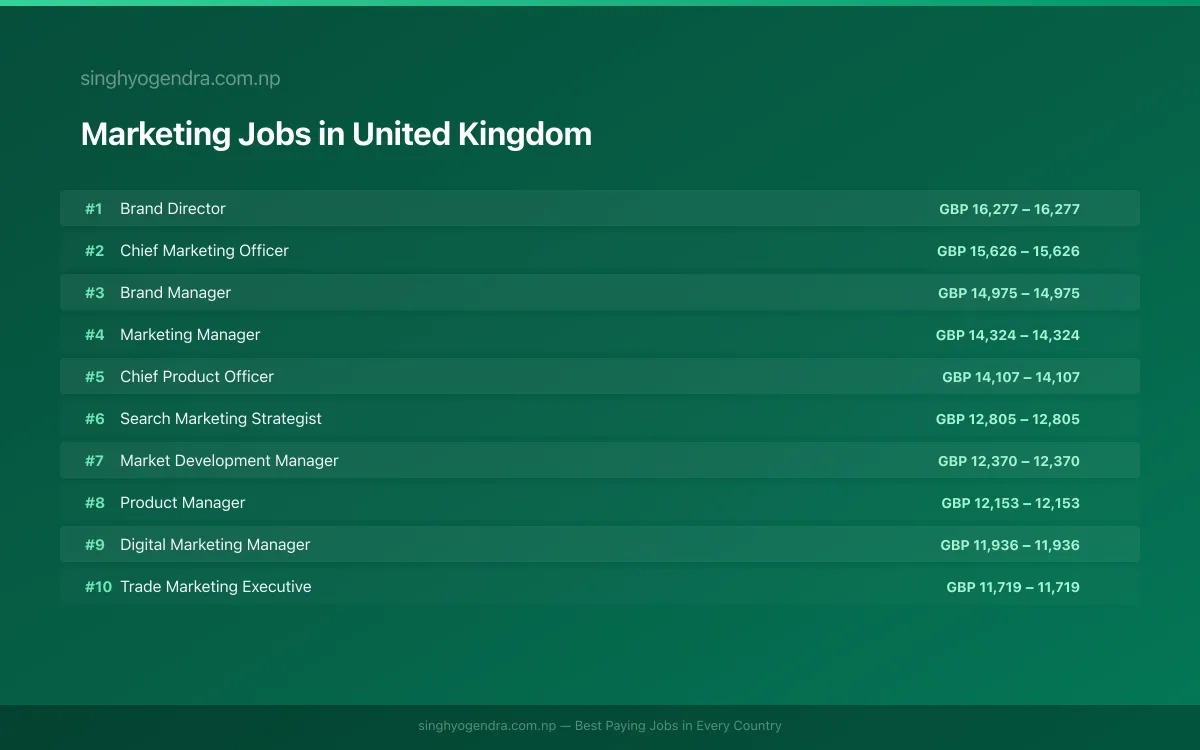 Highest Paying Jobs in Marketing in United Kingdom 2026 Highest Paying Jobs in Marketing in United Kingdom 2026 | SalaryPedia by Singh Yogendra