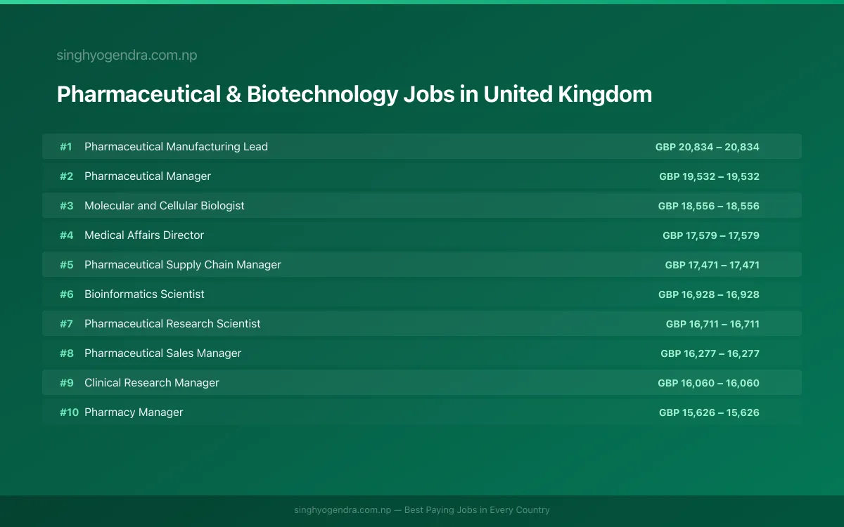 Highest Paying Jobs in Pharmaceutical & Biotechnology in United Kingdom 2026 Highest Paying Jobs in Pharmaceutical & Biotechnology in United Kingdom 2026 | SalaryPedia by Singh Yogendra