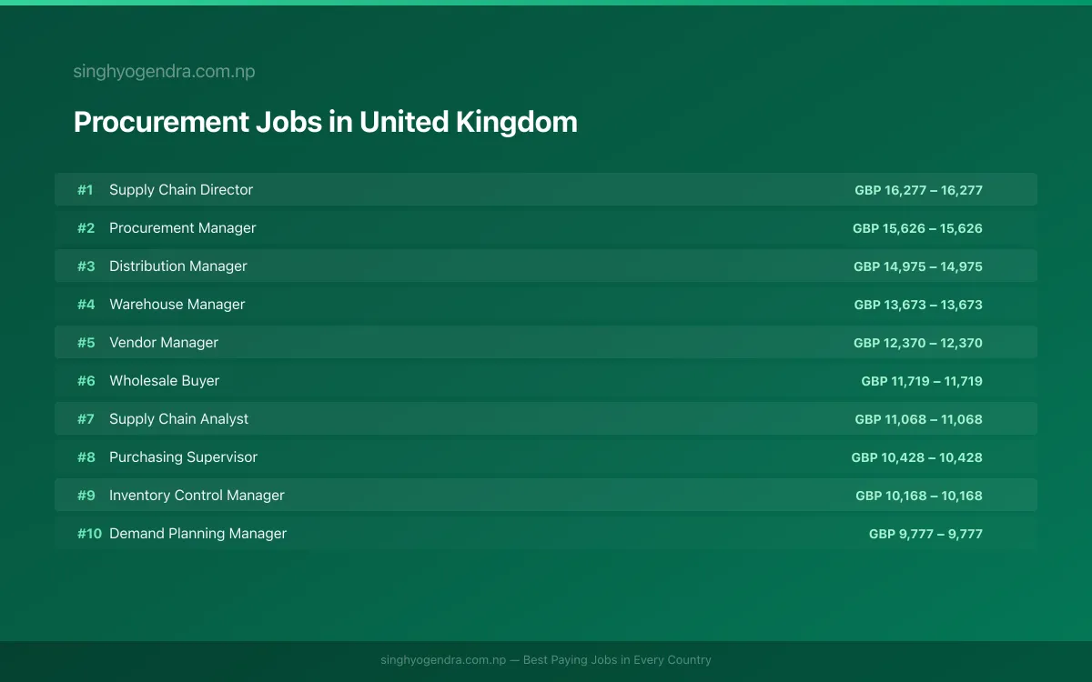 Highest Paying Jobs in Procurement in United Kingdom 2026 Highest Paying Jobs in Procurement in United Kingdom 2026 | SalaryPedia by Singh Yogendra