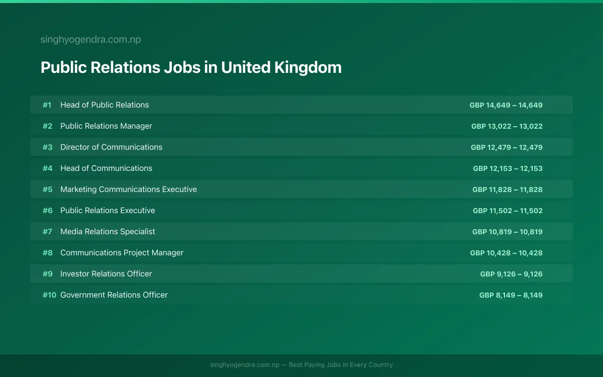 Highest Paying Jobs in Public Relations in United Kingdom 2026 Highest Paying Jobs in Public Relations in United Kingdom 2026 | SalaryPedia by Singh Yogendra