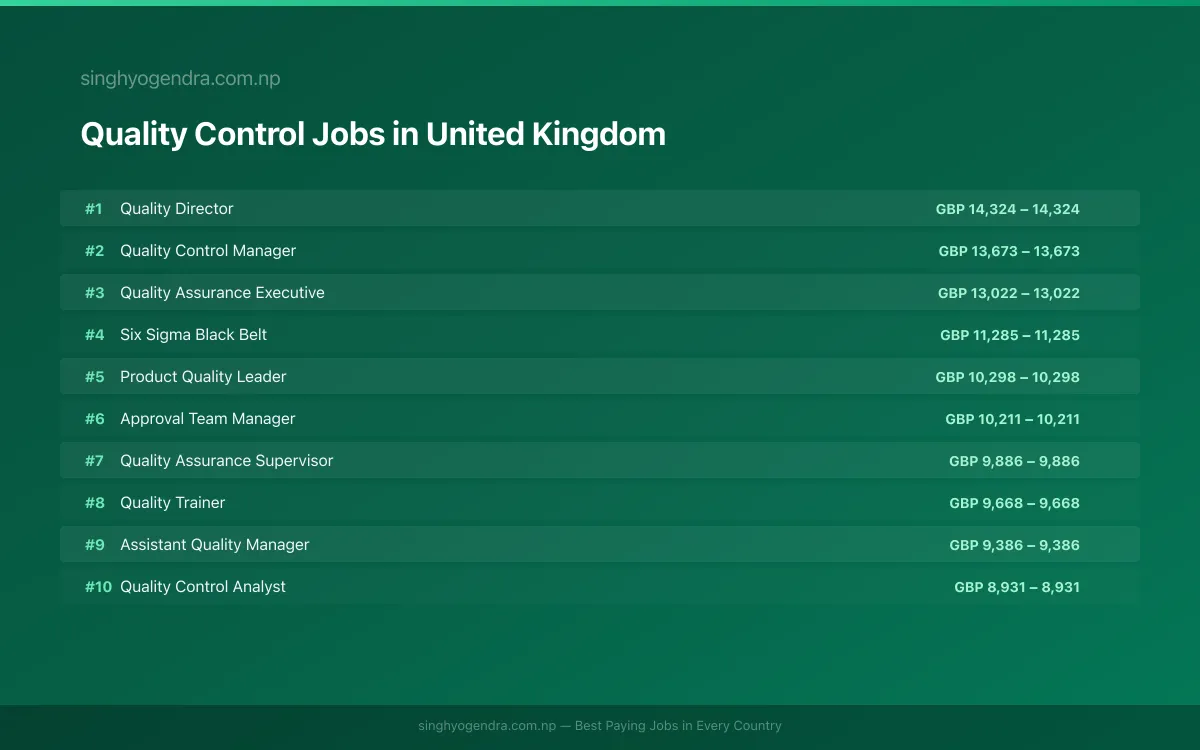 Highest Paying Jobs in Quality Control in United Kingdom 2026 Highest Paying Jobs in Quality Control in United Kingdom 2026 | SalaryPedia by Singh Yogendra