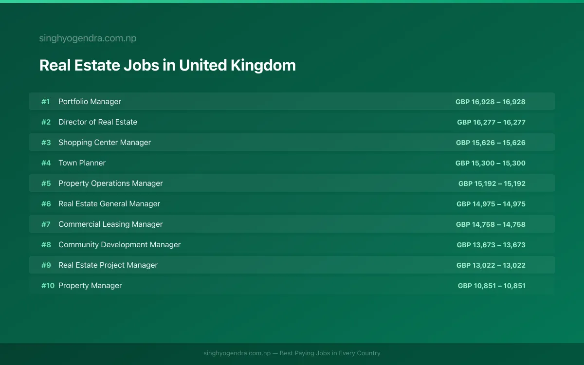 Highest Paying Jobs in Real Estate in United Kingdom 2026 Highest Paying Jobs in Real Estate in United Kingdom 2026 | SalaryPedia by Singh Yogendra