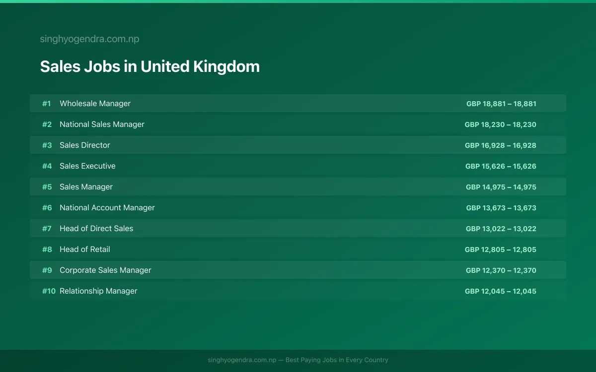 Highest Paying Jobs in Sales in United Kingdom 2026 Highest Paying Jobs in Sales in United Kingdom 2026 | SalaryPedia by Singh Yogendra