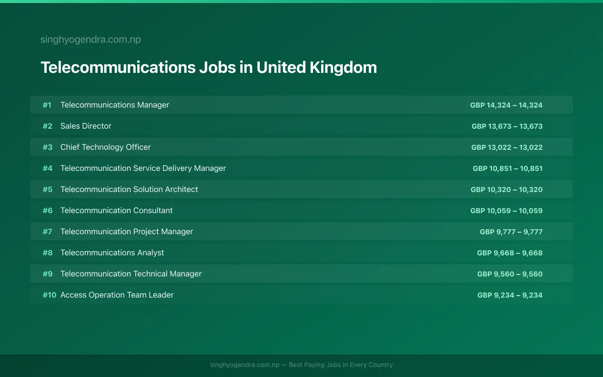 Highest Paying Jobs in Telecommunications in United Kingdom 2026 Highest Paying Jobs in Telecommunications in United Kingdom 2026 | SalaryPedia by Singh Yogendra