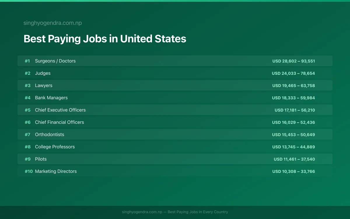 Salary data for Chicago, United States Best paying jobs in Chicago, United States | SalaryPedia by Singh Yogendra