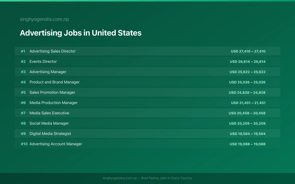 Highest Paying Jobs in Advertising in United States 2026 | SalaryPedia by Singh Yogendra