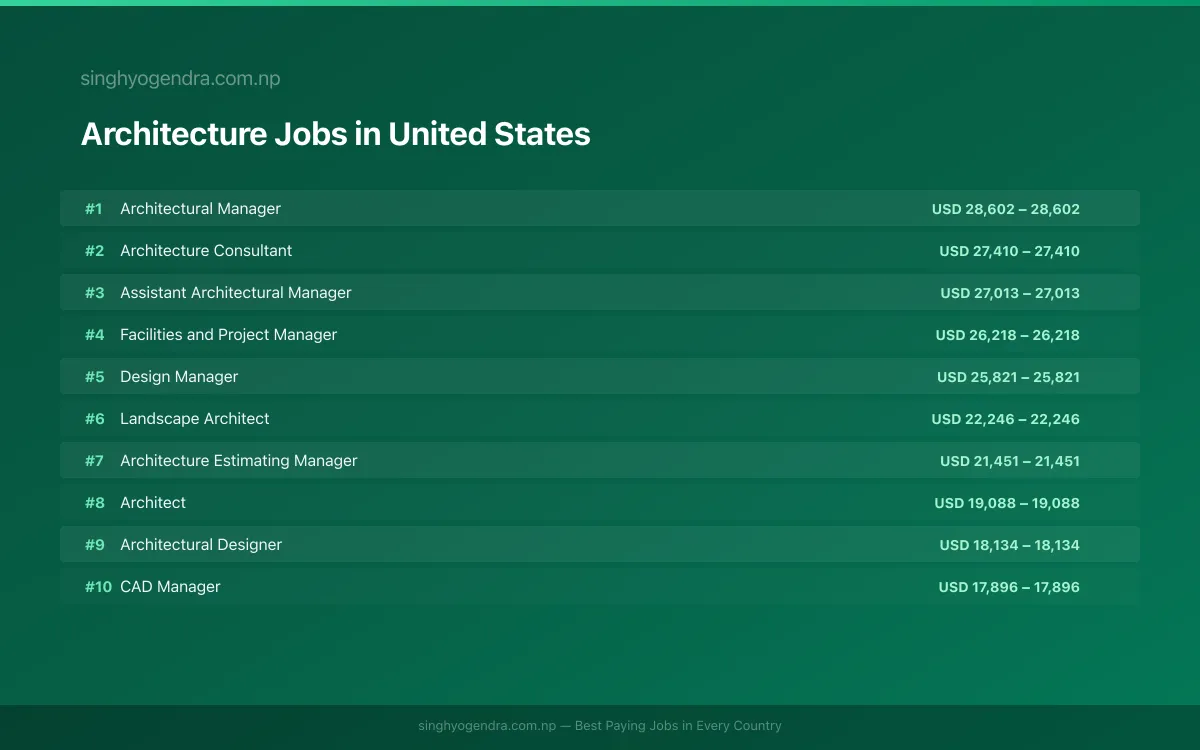 Highest Paying Jobs in Architecture in United States 2026 | SalaryPedia by Singh Yogendra