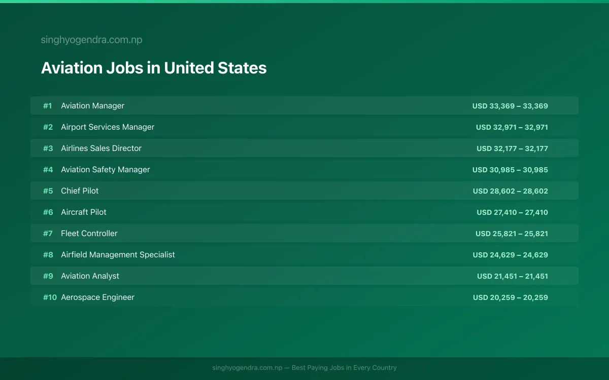 Highest Paying Jobs in Aviation in United States 2026 | SalaryPedia by Singh Yogendra
