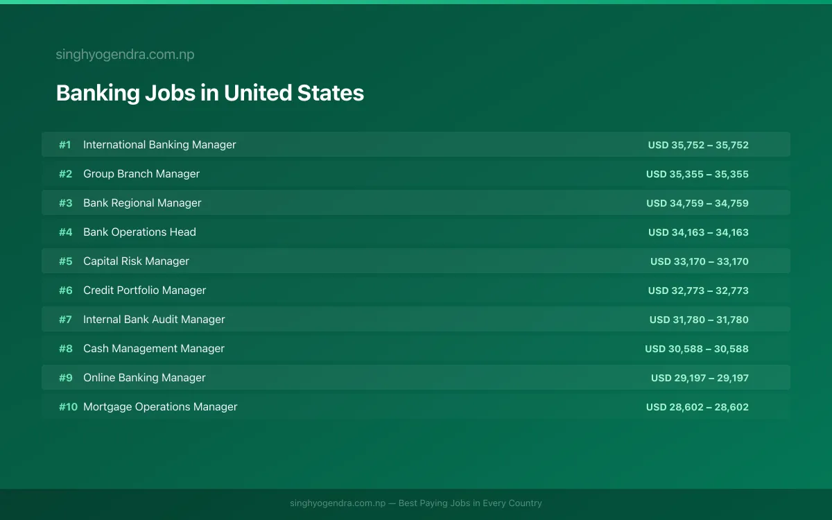 Highest Paying Jobs in Banking in United States 2026 | SalaryPedia by Singh Yogendra