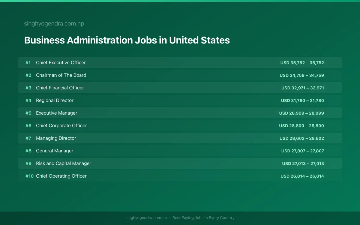 Highest Paying Jobs in Business Administration in United States 2026 | SalaryPedia by Singh Yogendra