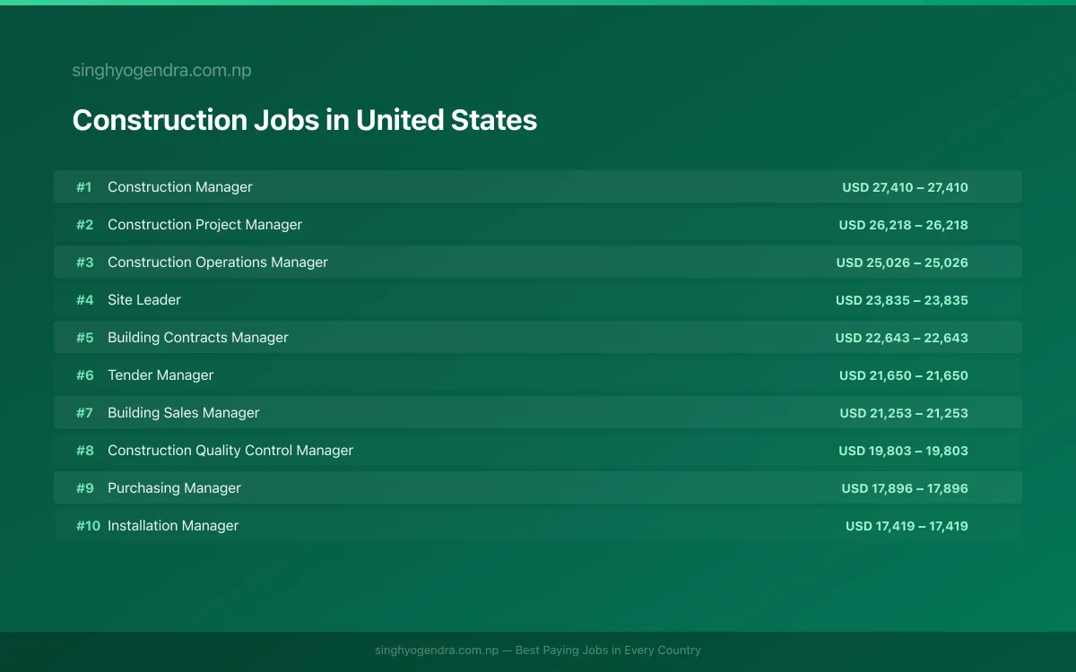 Highest Paying Jobs in Construction in United States 2026 | SalaryPedia by Singh Yogendra