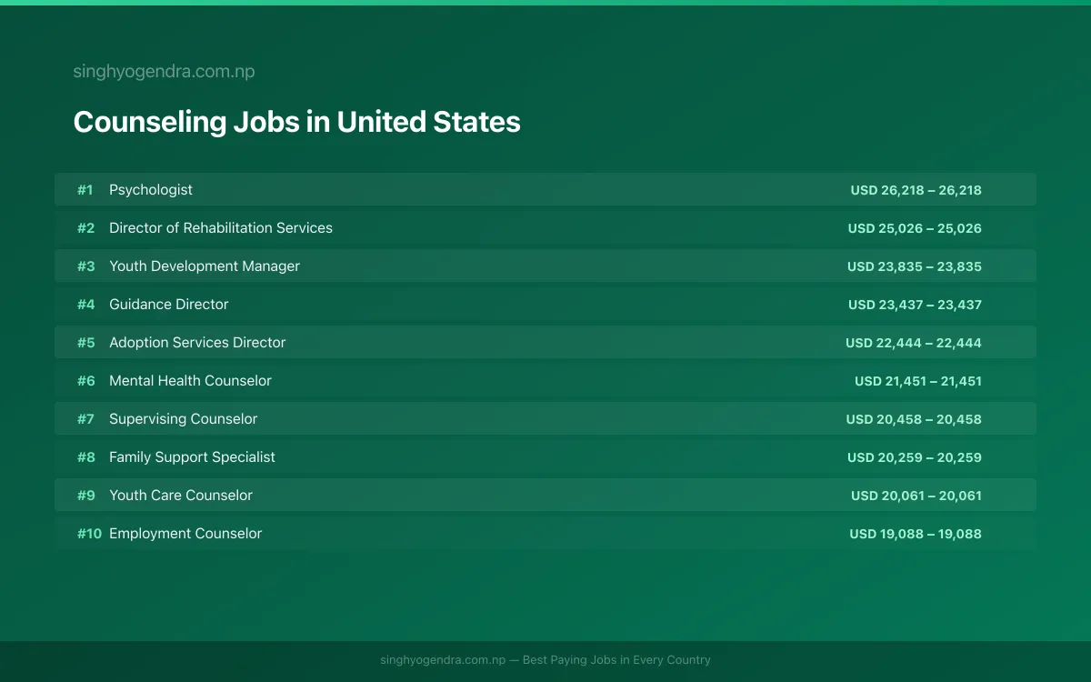 Highest Paying Jobs in Counseling in United States 2026 | SalaryPedia by Singh Yogendra