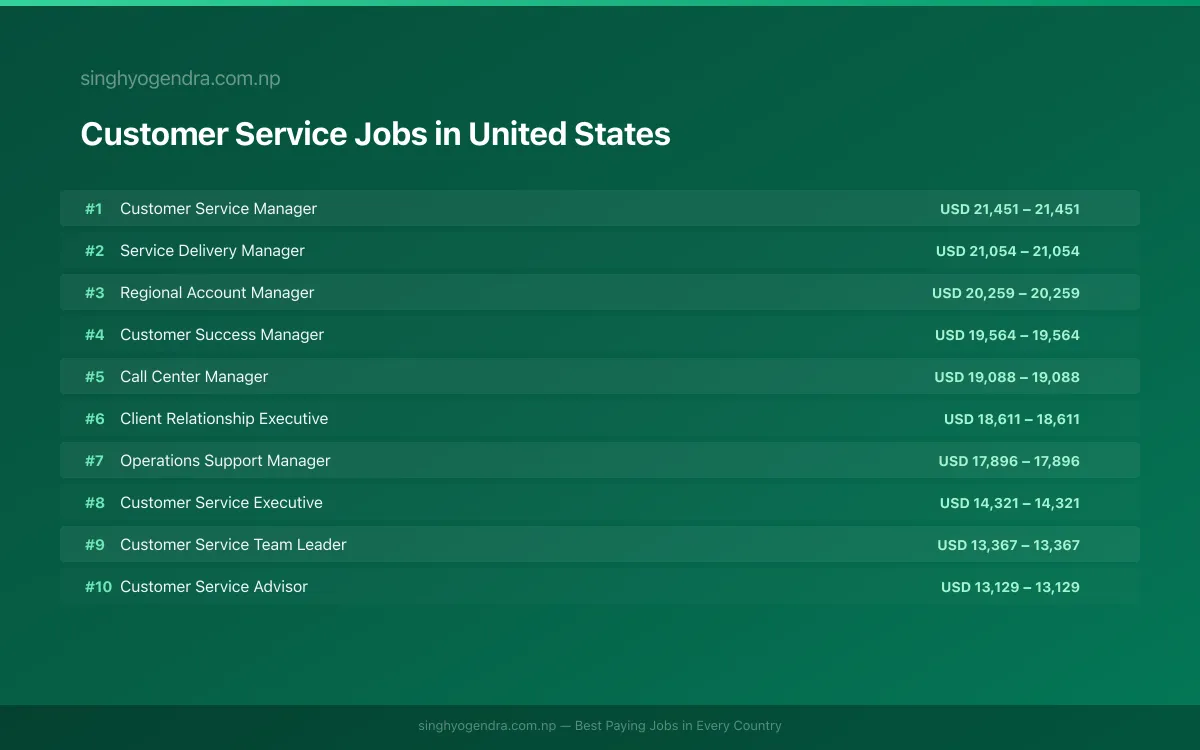 Highest Paying Jobs in Customer Service in United States 2026 | SalaryPedia by Singh Yogendra