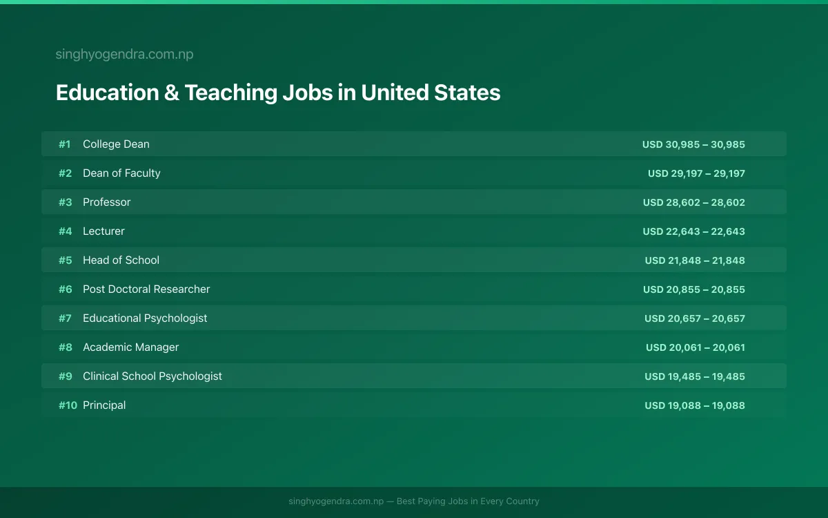 Highest Paying Jobs in Education & Teaching in United States 2026 | SalaryPedia by Singh Yogendra