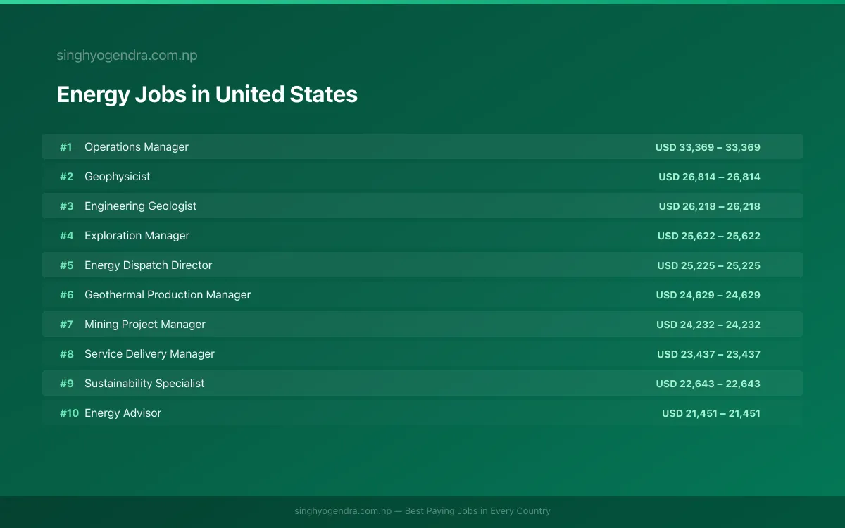 Highest Paying Jobs in Energy in United States 2026 | SalaryPedia by Singh Yogendra