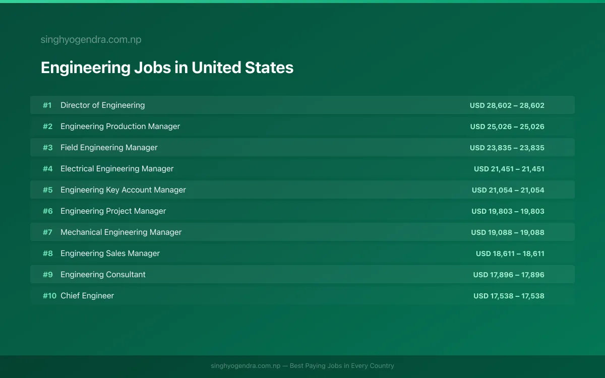 Highest Paying Jobs in Engineering in United States 2026 | SalaryPedia by Singh Yogendra