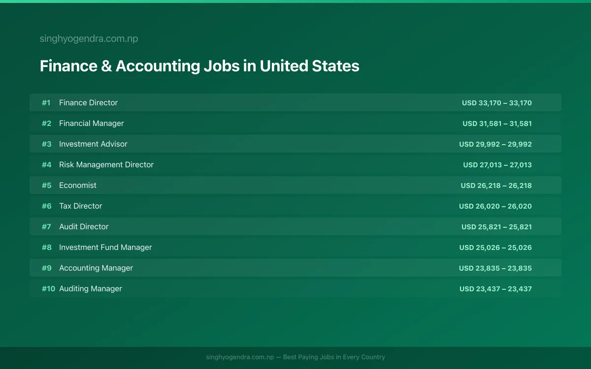Highest Paying Jobs in Finance & Accounting in United States 2026 | SalaryPedia by Singh Yogendra