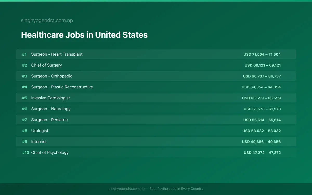 Highest Paying Jobs in Healthcare in United States 2026 | SalaryPedia by Singh Yogendra