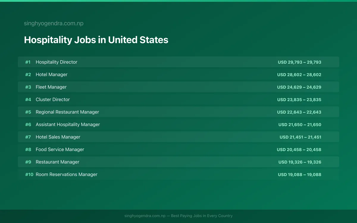 Highest Paying Jobs in Hospitality in United States 2026 | SalaryPedia by Singh Yogendra