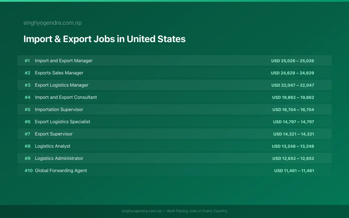 Highest Paying Jobs in Import & Export in United States 2026 | SalaryPedia by Singh Yogendra