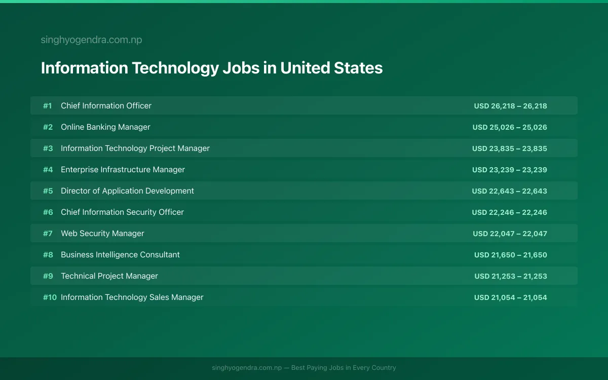 Highest Paying Jobs in Information Technology in United States 2026 | SalaryPedia by Singh Yogendra