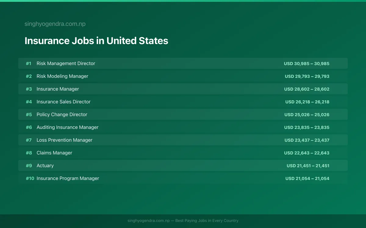 Highest Paying Jobs in Insurance in United States 2026 | SalaryPedia by Singh Yogendra
