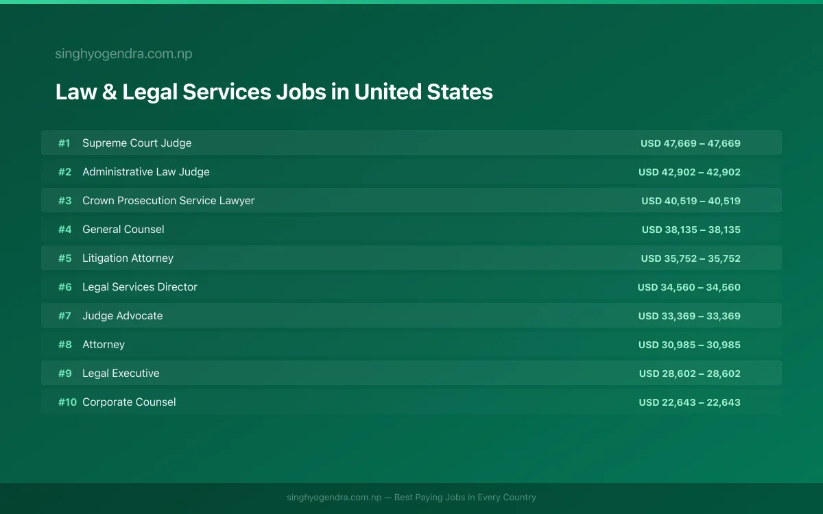 Highest Paying Jobs in Law & Legal Services in United States 2026 | SalaryPedia by Singh Yogendra