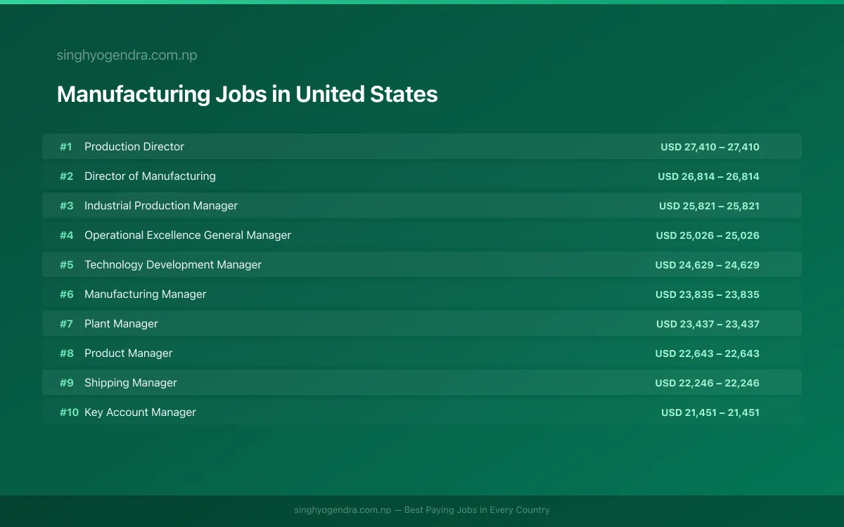 Highest Paying Jobs in Manufacturing in United States 2026 | SalaryPedia by Singh Yogendra