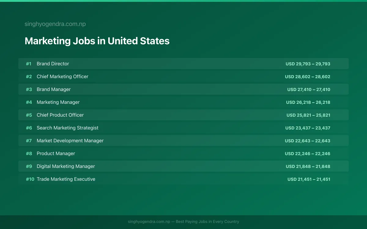 Highest Paying Jobs in Marketing in United States 2026 | SalaryPedia by Singh Yogendra