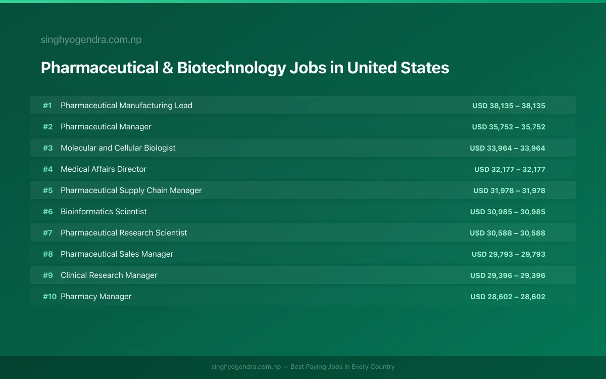 Highest Paying Jobs in Pharmaceutical & Biotechnology in United States 2026 | SalaryPedia by Singh Yogendra