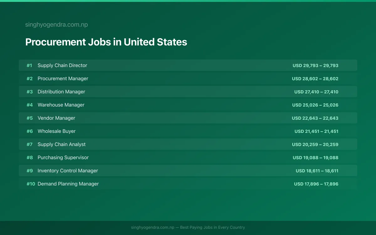 Highest Paying Jobs in Procurement in United States 2026 | SalaryPedia by Singh Yogendra