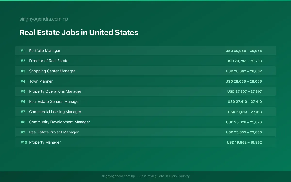 Highest Paying Jobs in Real Estate in United States 2026 | SalaryPedia by Singh Yogendra