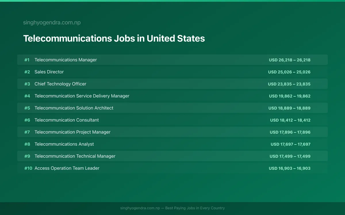Highest Paying Jobs in Telecommunications in United States 2026 | SalaryPedia by Singh Yogendra