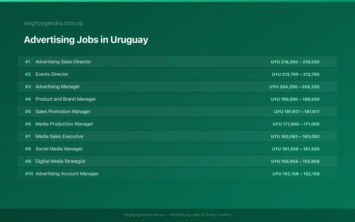 Highest Paying Jobs in Advertising in Uruguay 2026 | SalaryPedia by Singh Yogendra