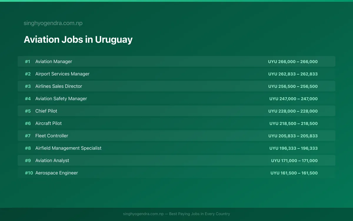 Highest Paying Jobs in Aviation in Uruguay 2026 | SalaryPedia by Singh Yogendra