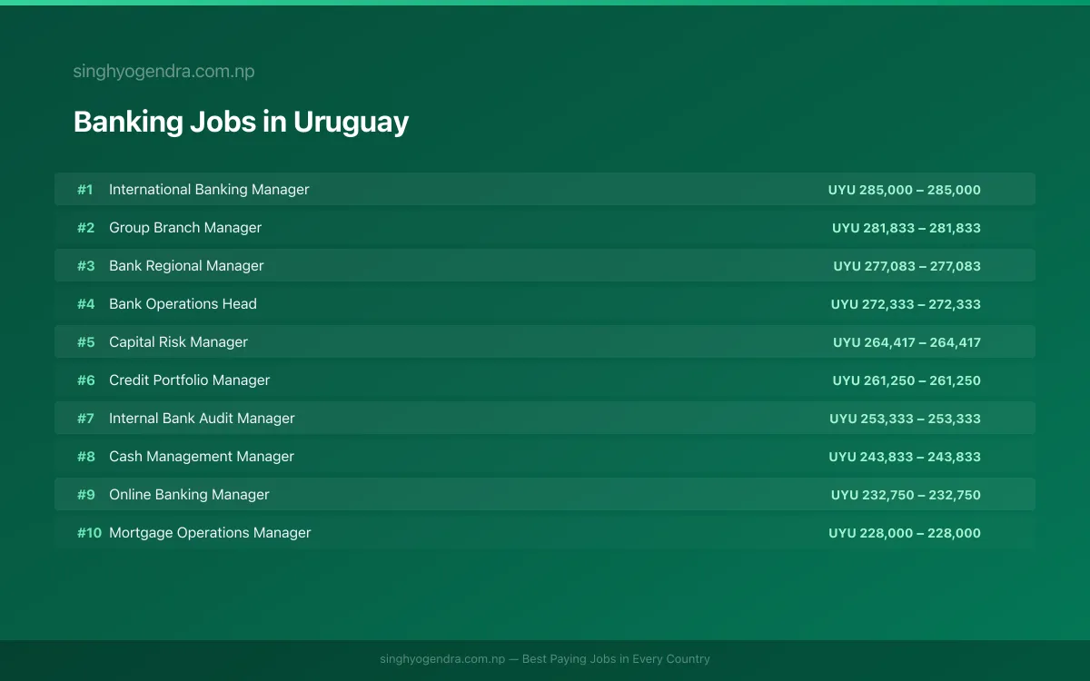 Highest Paying Jobs in Banking in Uruguay 2026 | SalaryPedia by Singh Yogendra