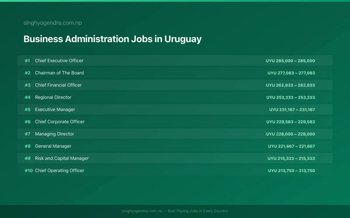 Highest Paying Jobs in Business Administration in Uruguay 2026 | SalaryPedia by Singh Yogendra