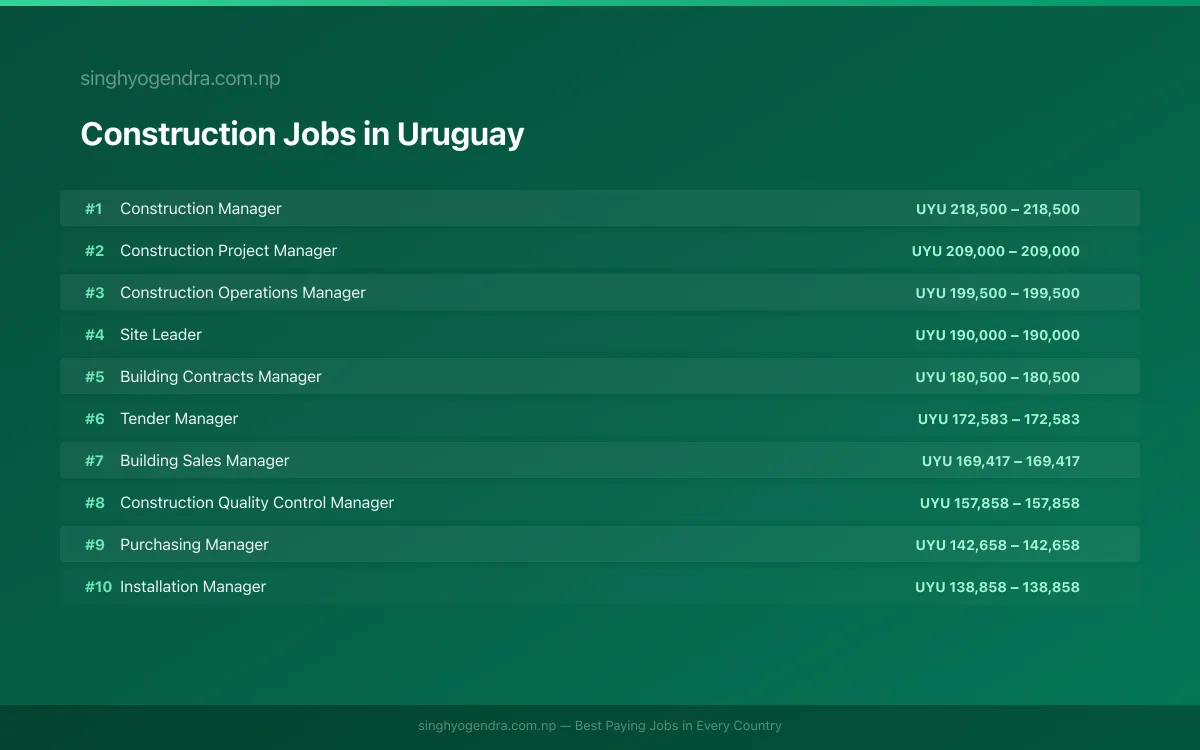 Highest Paying Jobs in Construction in Uruguay 2026 | SalaryPedia by Singh Yogendra