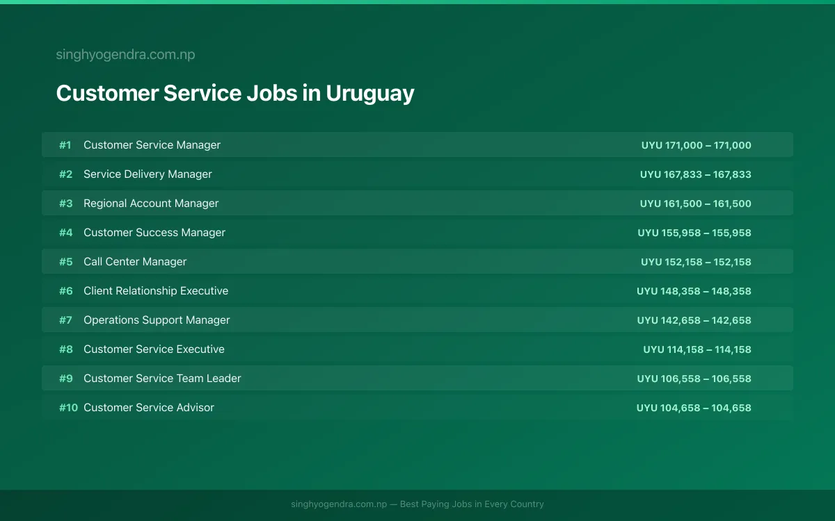 Highest Paying Jobs in Customer Service in Uruguay 2026 | SalaryPedia by Singh Yogendra