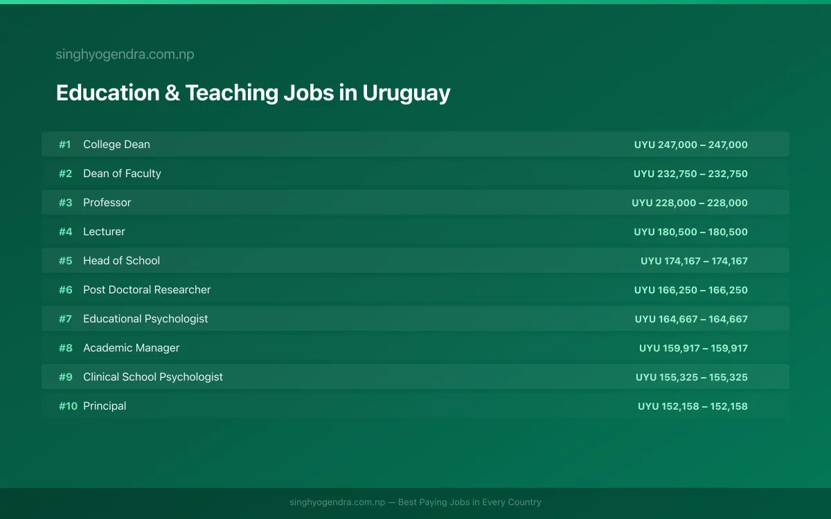 Highest Paying Jobs in Education & Teaching in Uruguay 2026 | SalaryPedia by Singh Yogendra