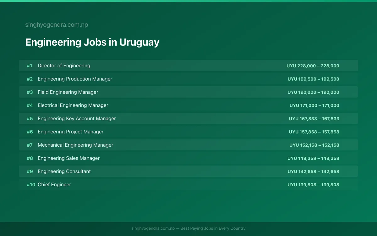 Highest Paying Jobs in Engineering in Uruguay 2026 | SalaryPedia by Singh Yogendra