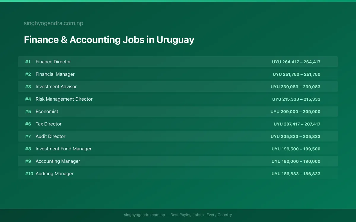 Highest Paying Jobs in Finance & Accounting in Uruguay 2026 | SalaryPedia by Singh Yogendra