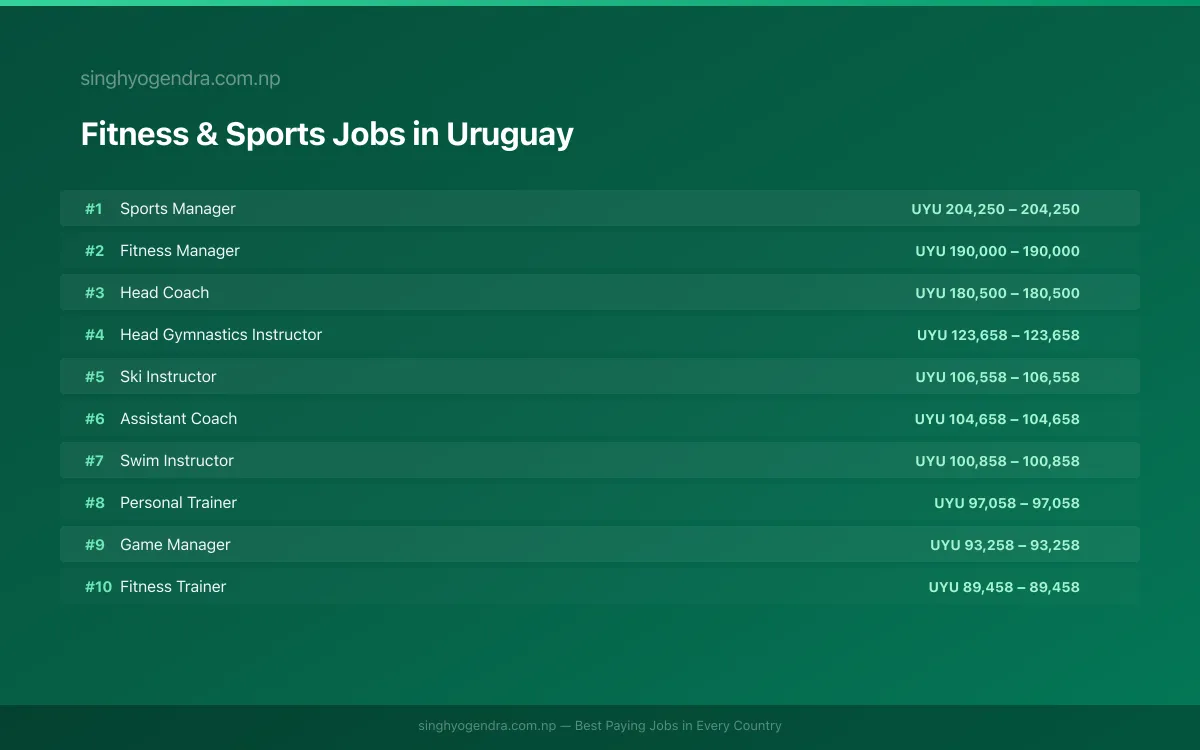 Highest Paying Jobs in Fitness & Sports in Uruguay 2026 | SalaryPedia by Singh Yogendra