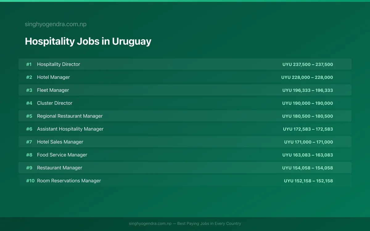 Highest Paying Jobs in Hospitality in Uruguay 2026 | SalaryPedia by Singh Yogendra