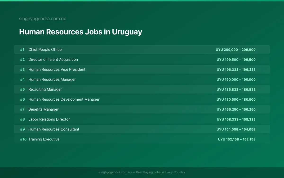 Highest Paying Jobs in Human Resources in Uruguay 2026 | SalaryPedia by Singh Yogendra