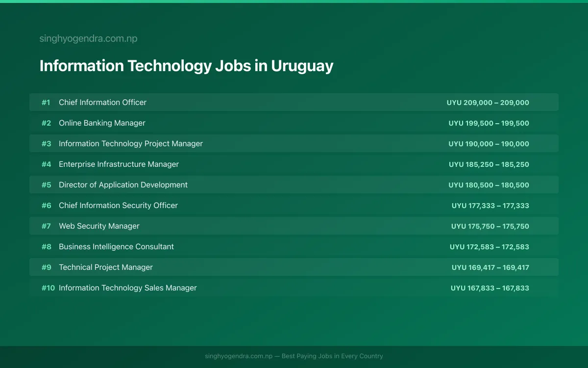 Highest Paying Jobs in Information Technology in Uruguay 2026 | SalaryPedia by Singh Yogendra