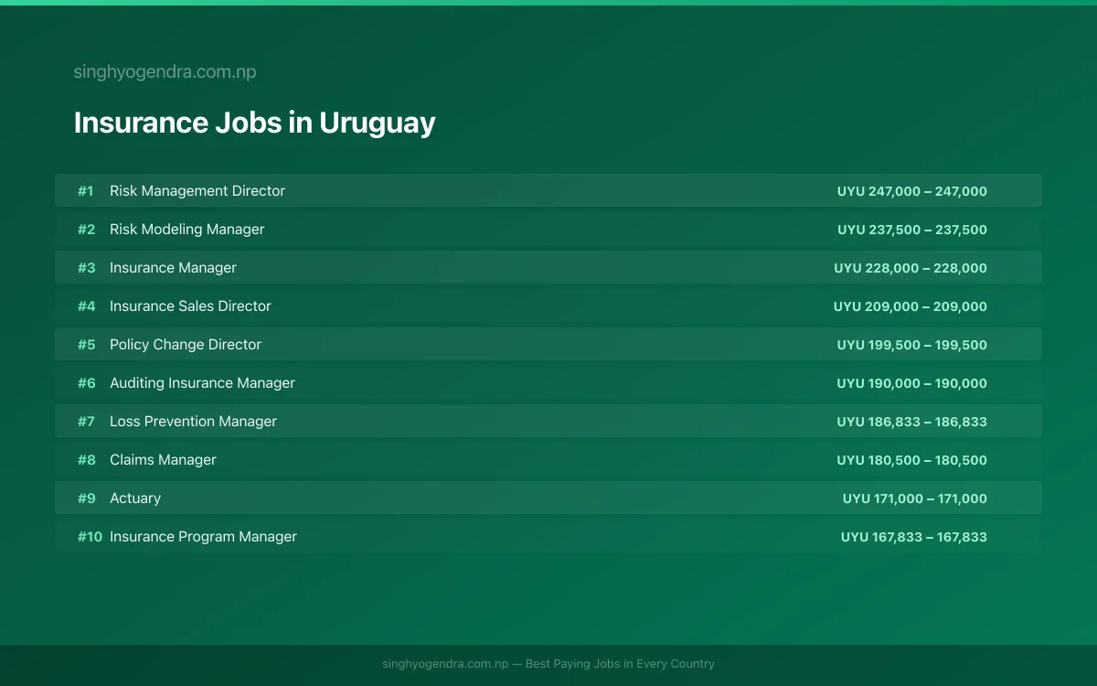 Highest Paying Jobs in Insurance in Uruguay 2026 | SalaryPedia by Singh Yogendra