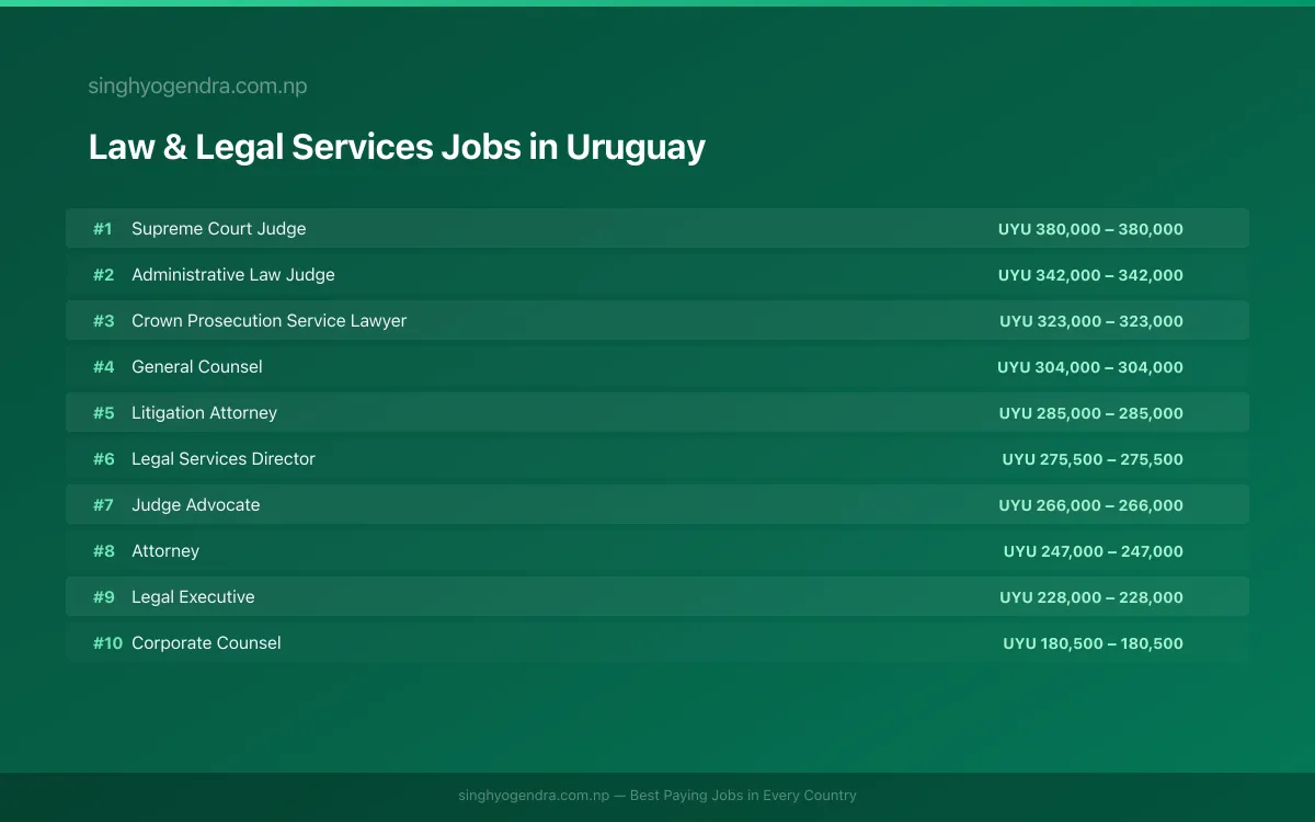 Highest Paying Jobs in Law & Legal Services in Uruguay 2026 | SalaryPedia by Singh Yogendra
