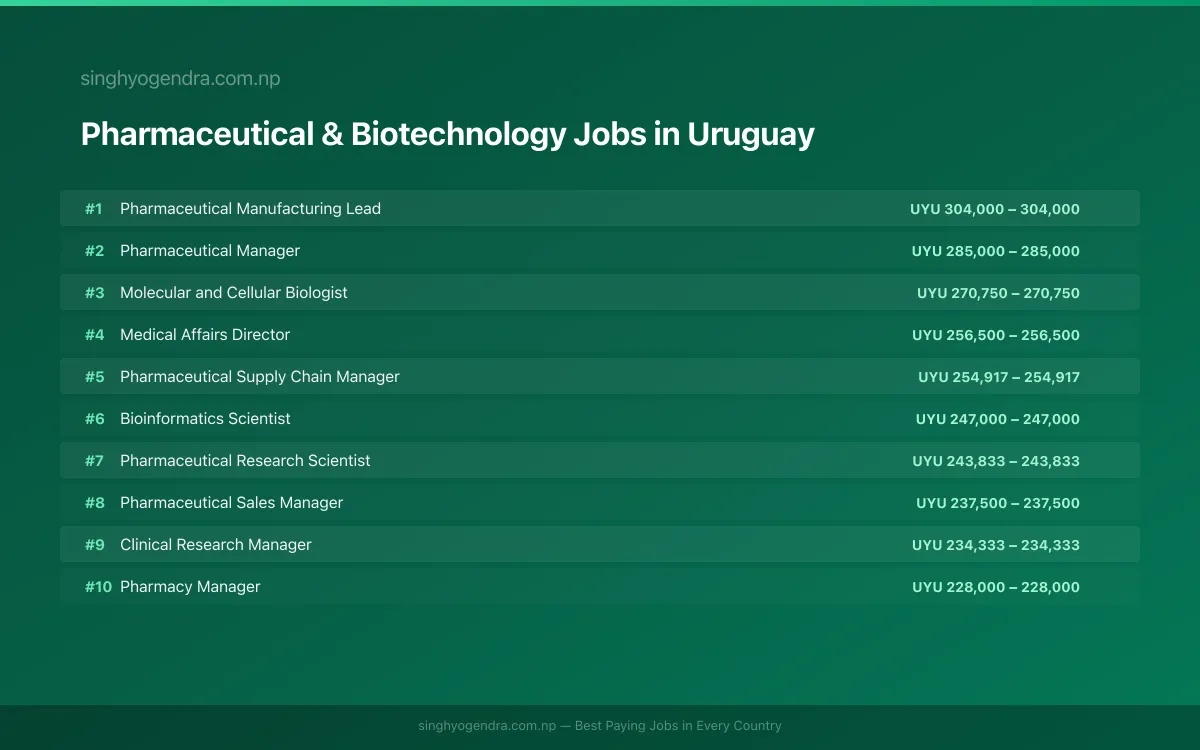 Highest Paying Jobs in Pharmaceutical & Biotechnology in Uruguay 2026 | SalaryPedia by Singh Yogendra